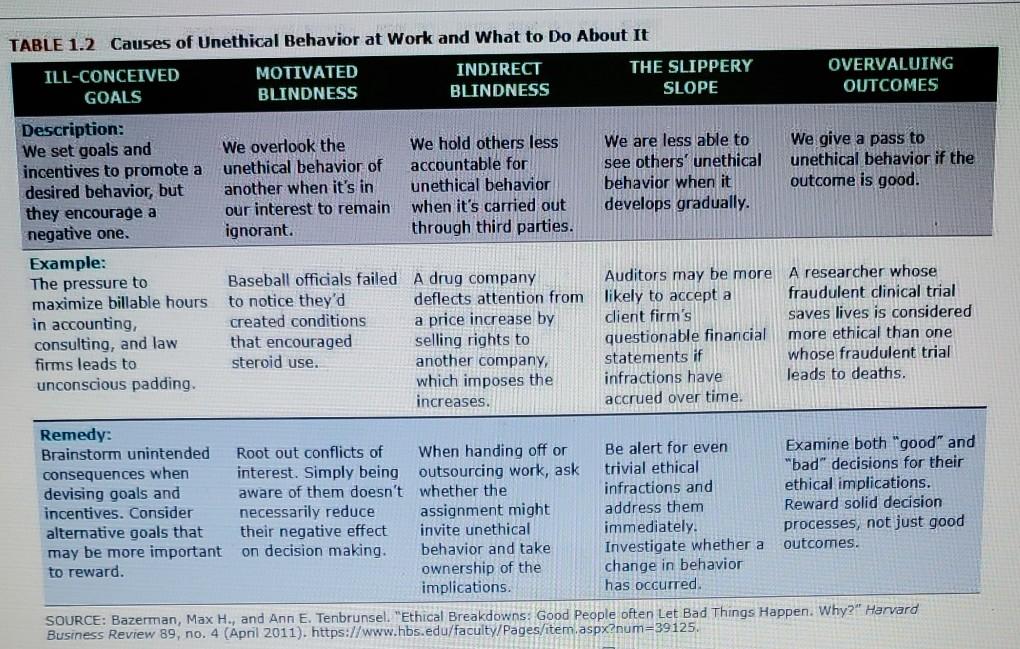 Identify the two most common forms of unethical
