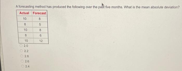 A forecasting method has produced the following