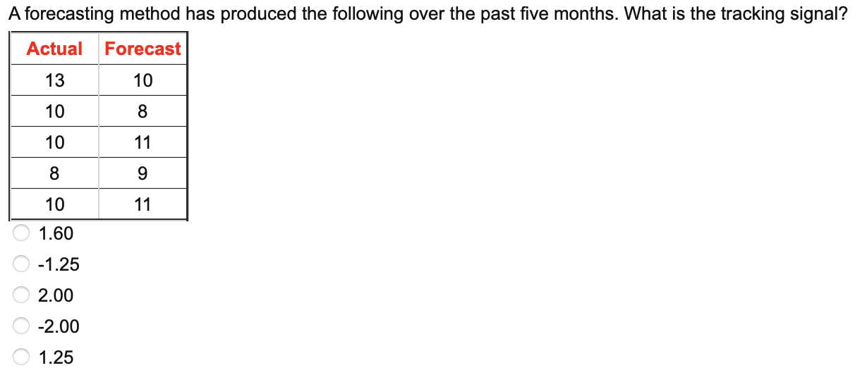 A forecasting method has produced the following