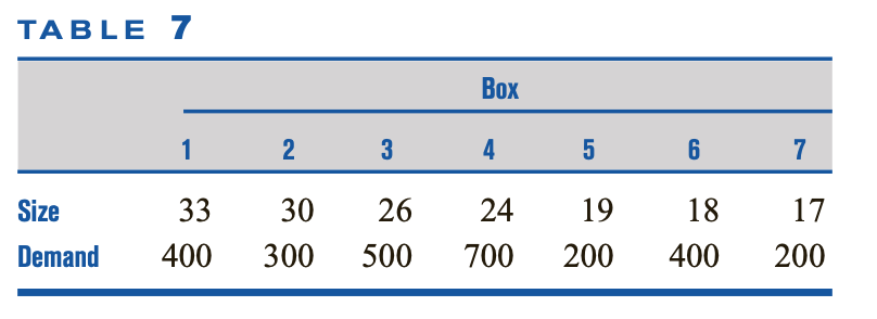 A company sells seven types of boxes, ranging in