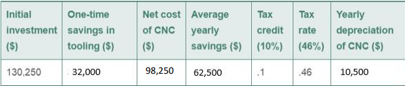 7. What is estimated by payback period? 8. What