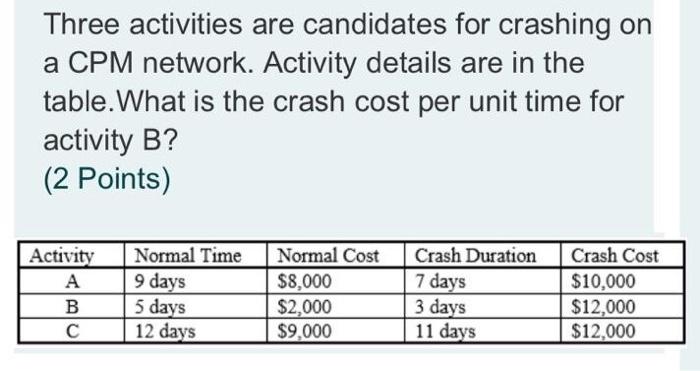 Three activities are candidates for crashing on a