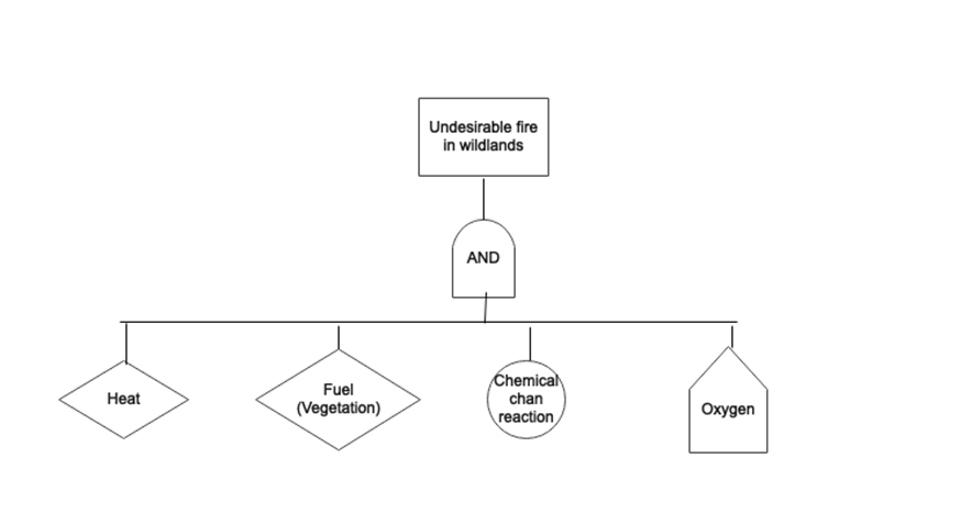 Write a logic sentence for the first tier from
