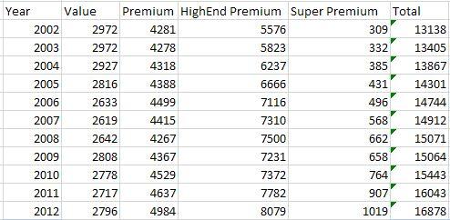Below is the beer sales for Blue Moon distillery