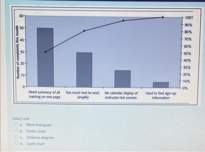 60 1009 50+ 90% 80% 70% 60% Number of complaints