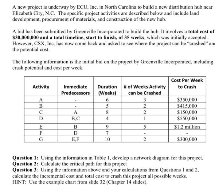 A new project is underway by ECU, Inc. in North
