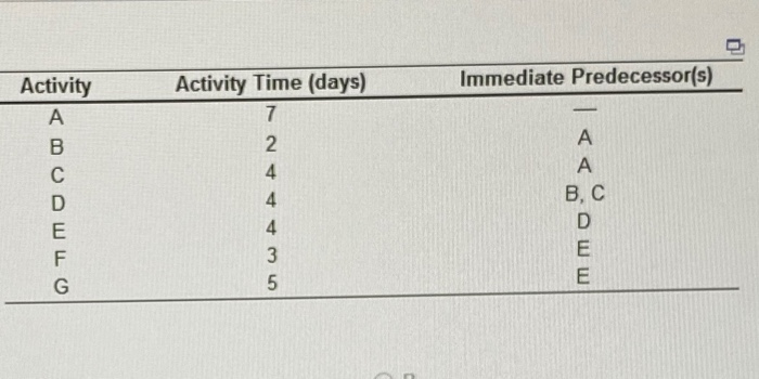calculate the slack for each activity Immediate