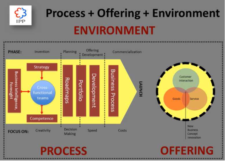 Use the Model of Process+Offering+Environment to