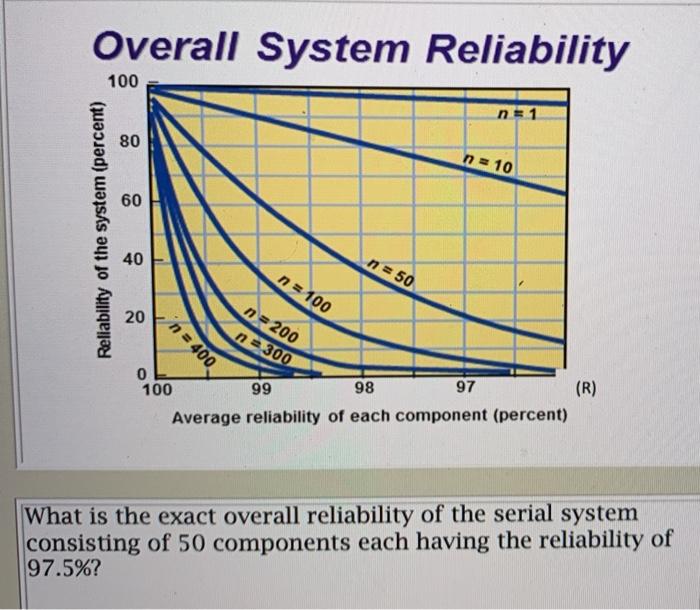 Overall System Reliability 100 n=1 80 n = 10 60