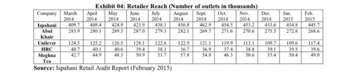 Source: Ispahan Retail Audit Report (February