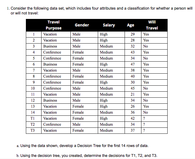 1. Consider the following data set, which