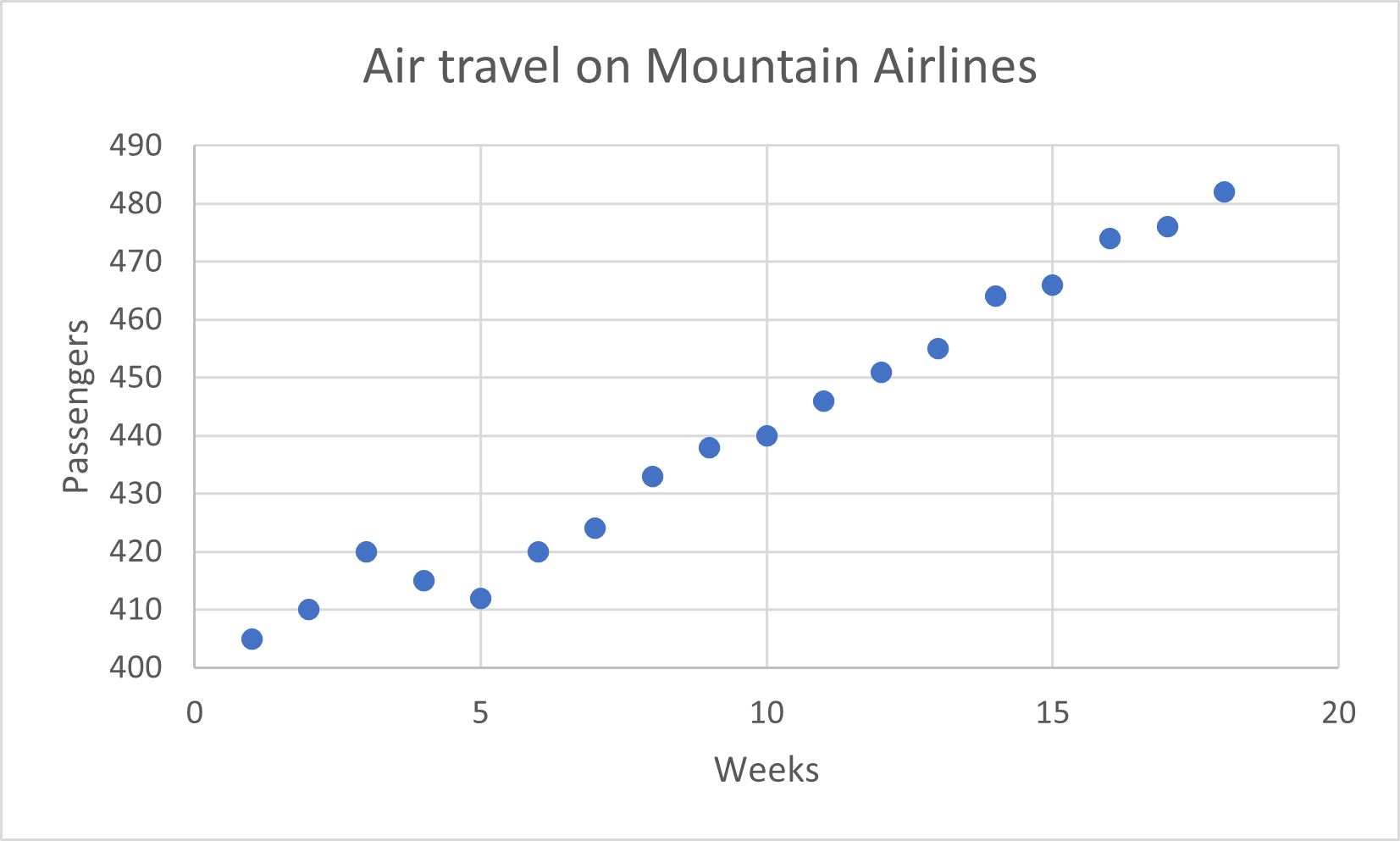 Interpret the scatterplot and explain why an