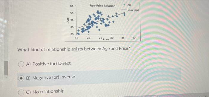 65 Age-Price Relation Are Une 55 Abe 45 35 25 15