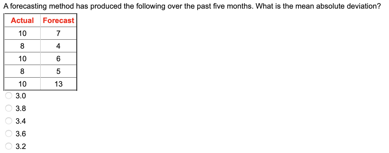 A forecasting method has produced the following