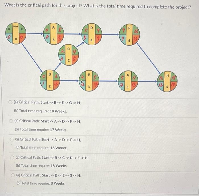 What is the critical path for this project? What