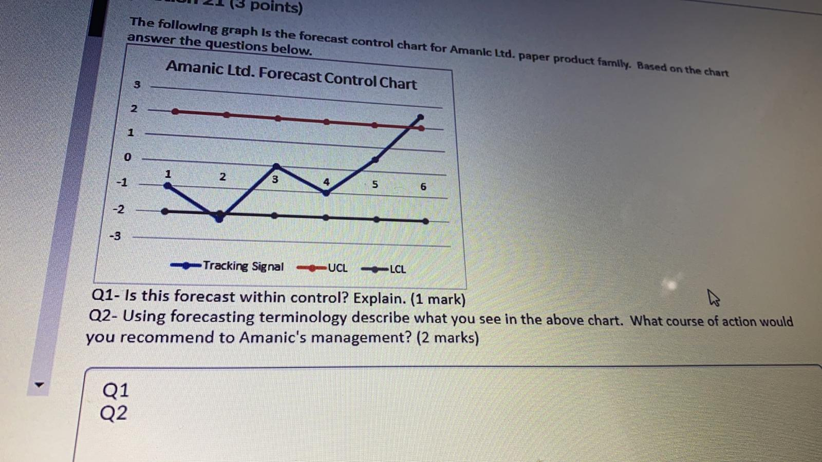 points) The following graph is the forecast