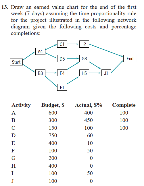 Perform earned value analysis using, Time