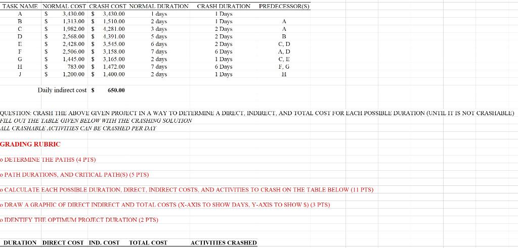 PREDECESSOR(S) 3 days TASK NAME NORMAL COST CRASH