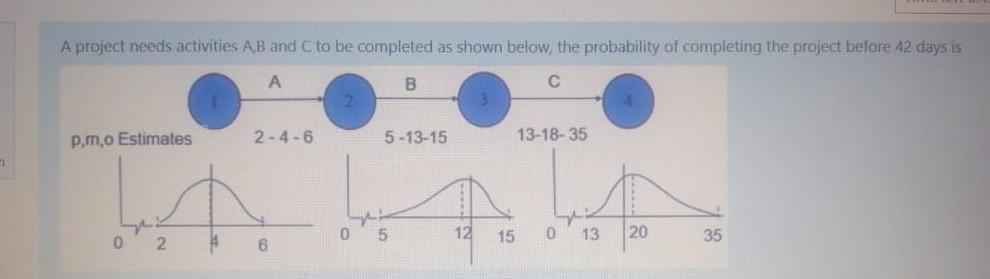A project needs activities A, B and C to be