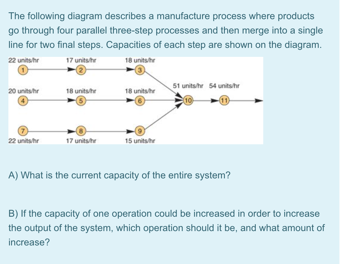 The following diagram describes a manufacture