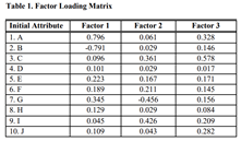 Table 1 below shows the Factor Loading Matrix