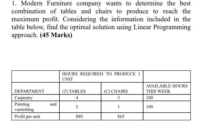 management science 1. Modern Furniture company