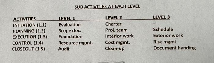A project (1.0) has the following breakdown of