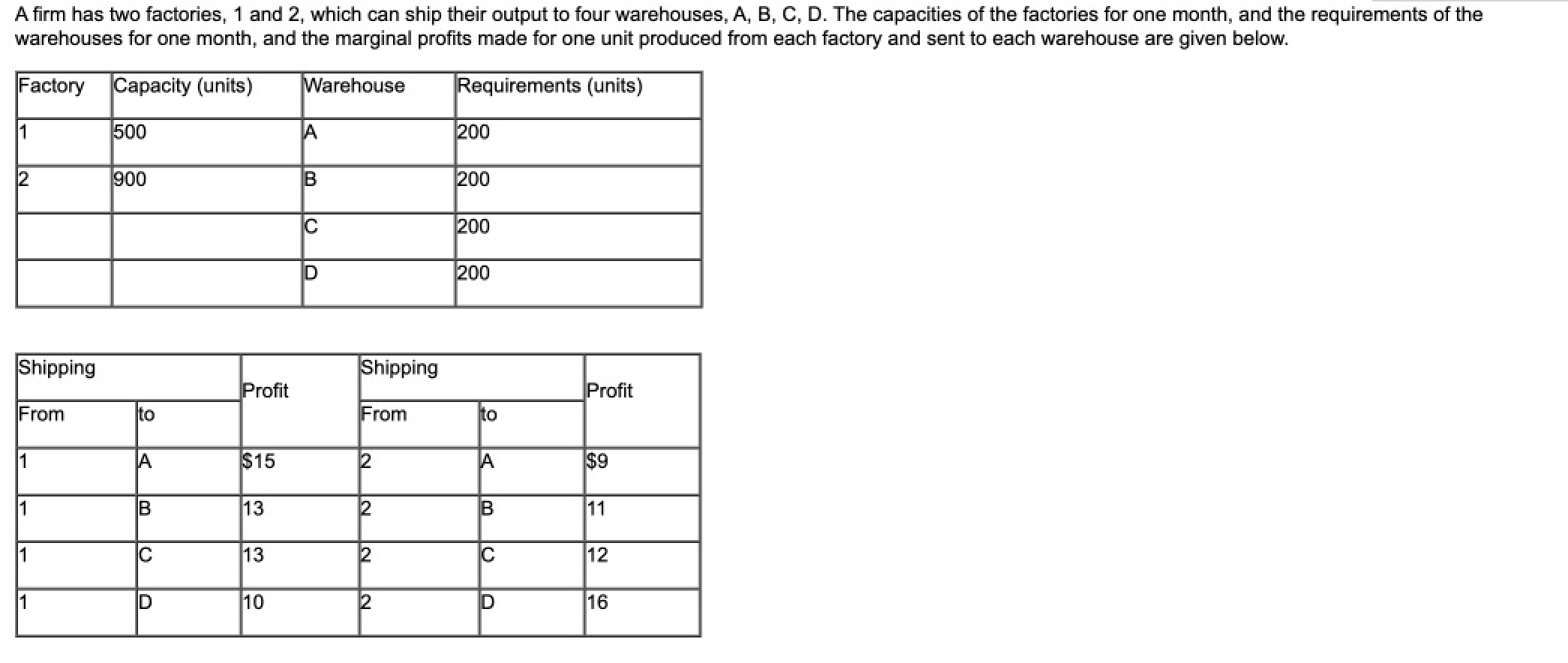 A firm has two factories, 1 and 2, which can ship