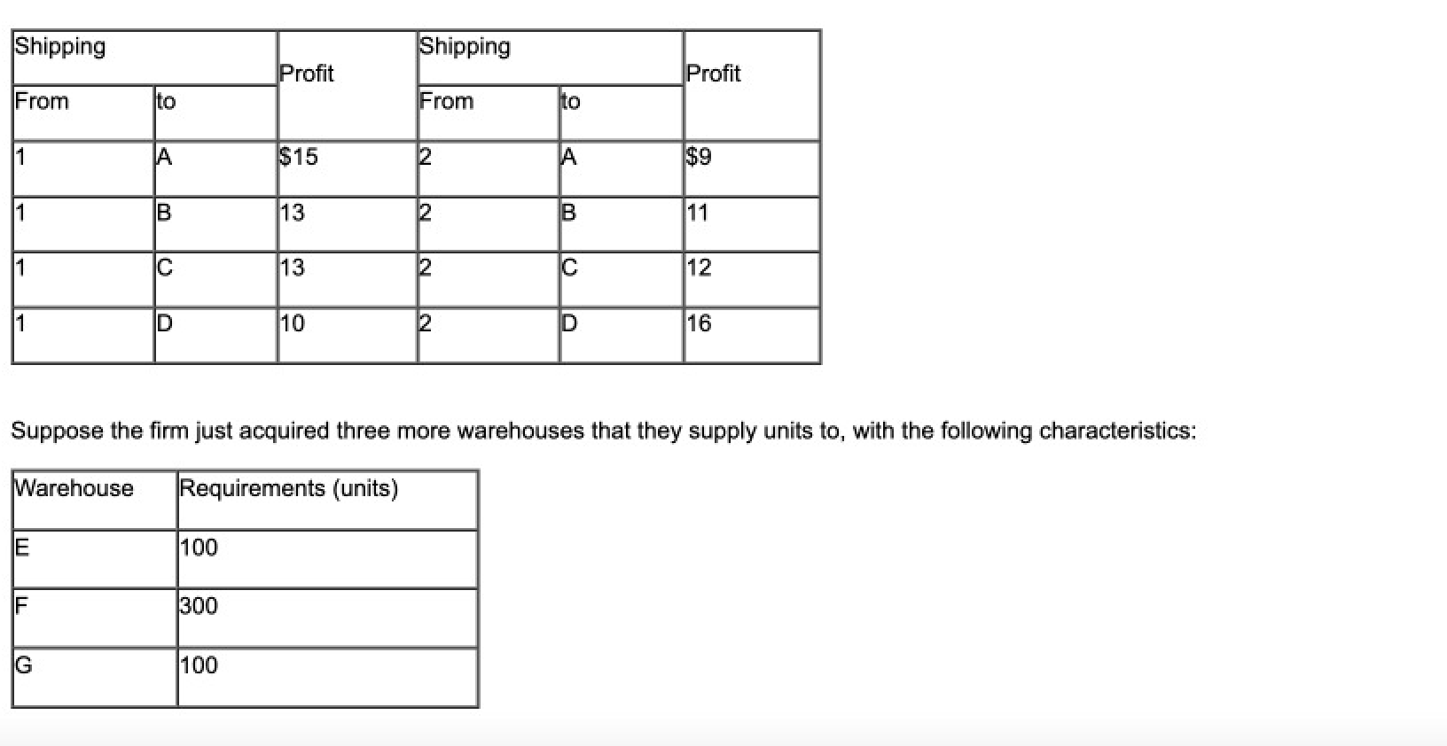 A firm has two factories, 1 and 2, which can ship