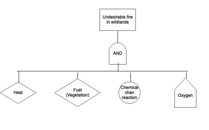 What does the fault tree tell you about