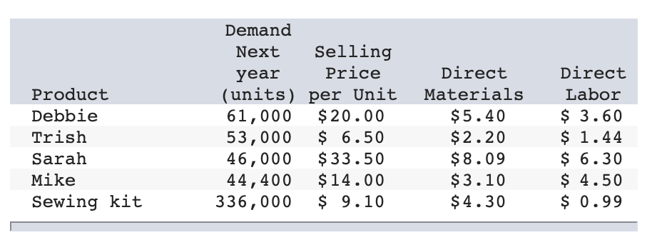 The Walton Toy Company manufactures a line of