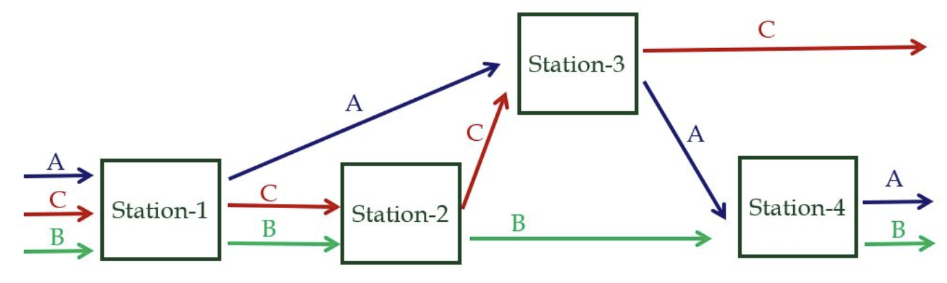 There are four stations in a process: Station-1,