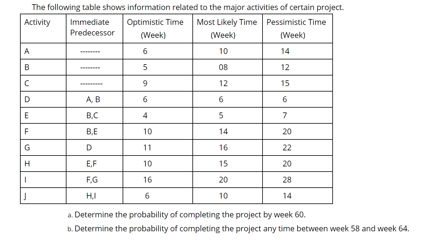 The following table shows information related to