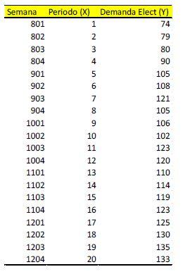 The demand for electricity in N.Y. Edison for the