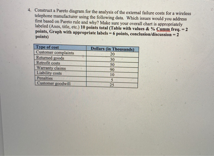 4. Construct a Pareto diagram for the analysis of