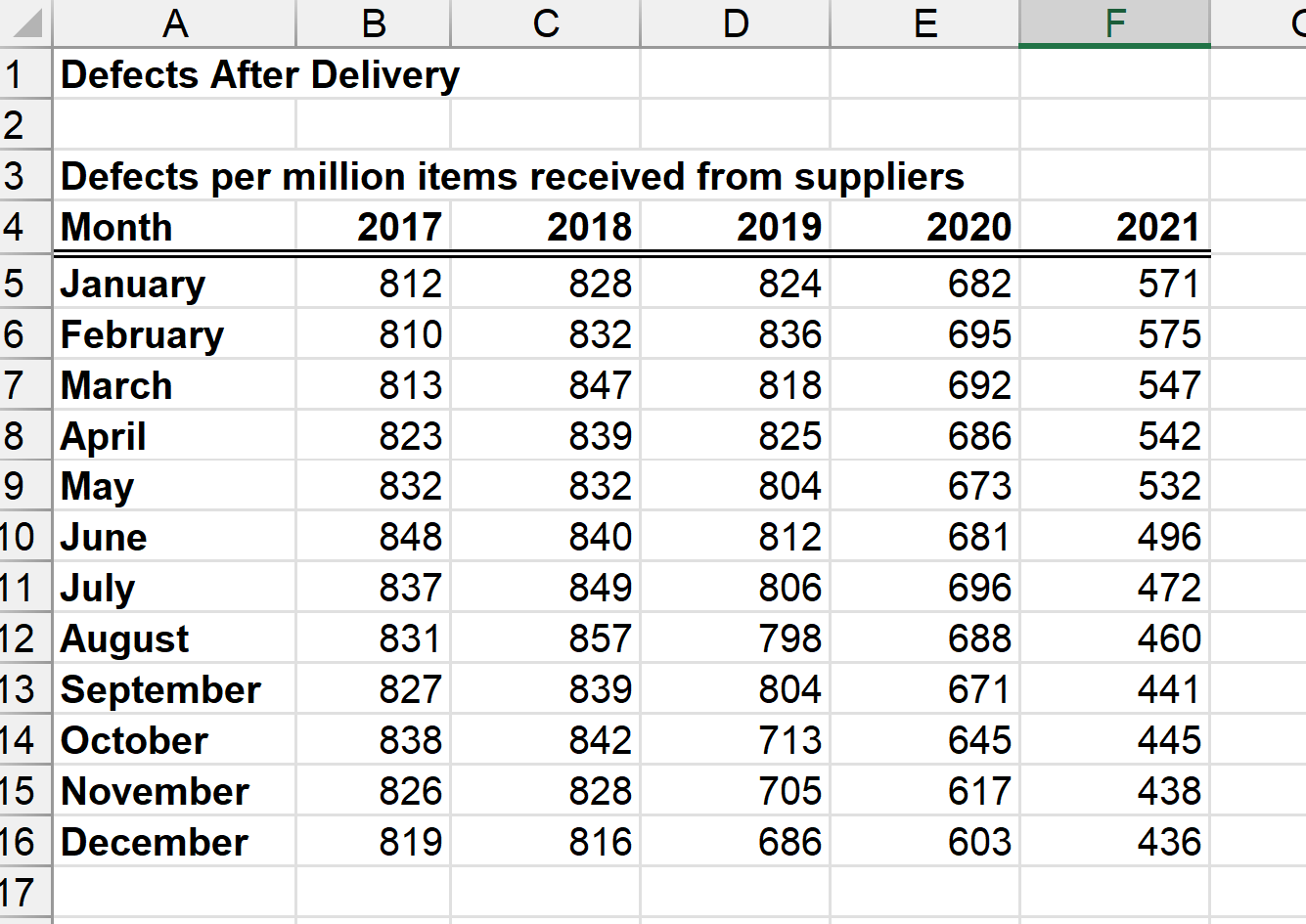 1. consider all defects data, from January 2017