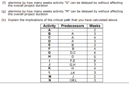 (1) etermine by how many weeks activity "G" can
