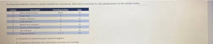 You have been dedicata pret work for a warehouse,