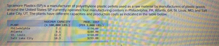 Sycamore Plastics (SP) is a manufacturer of