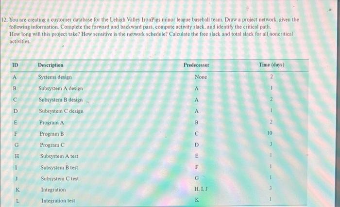 Which activities are over allocated? (10 points)