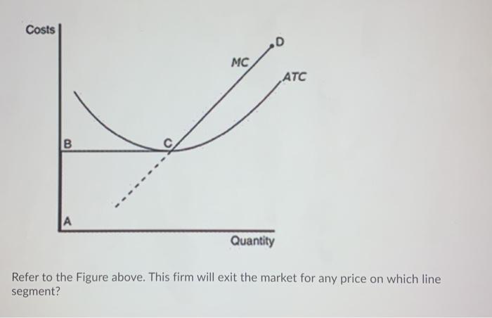 Costs MC ATC 00 Quantity Refer to the Figure