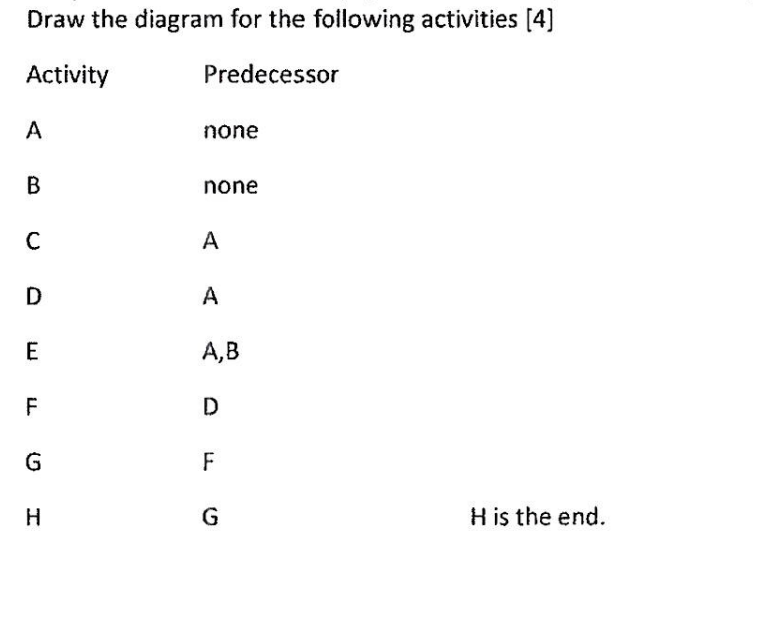 Draw the diagram for the following activities [4]