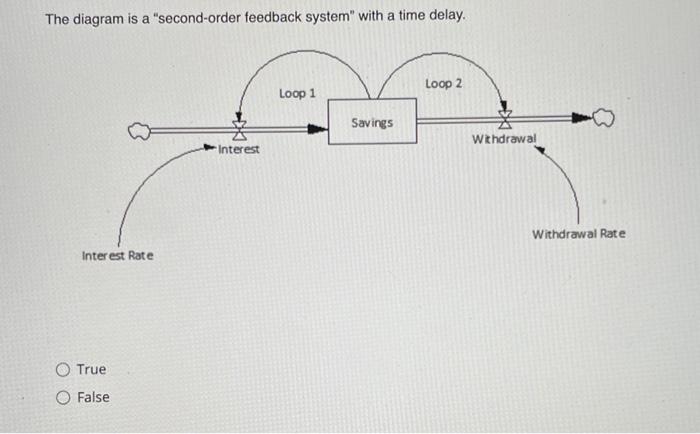 The diagram is a "second-order feedback system"