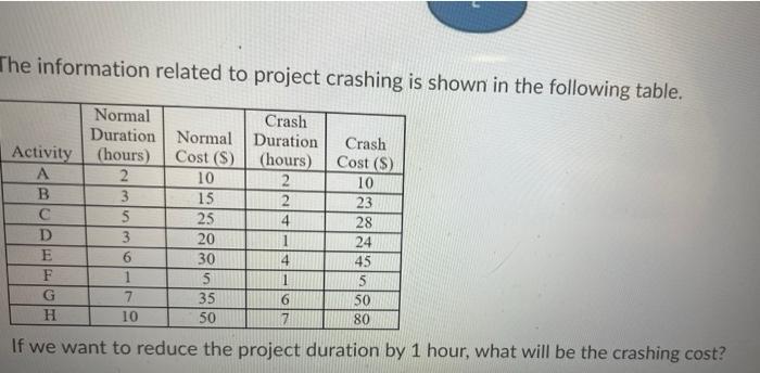 Consider a project with the following network