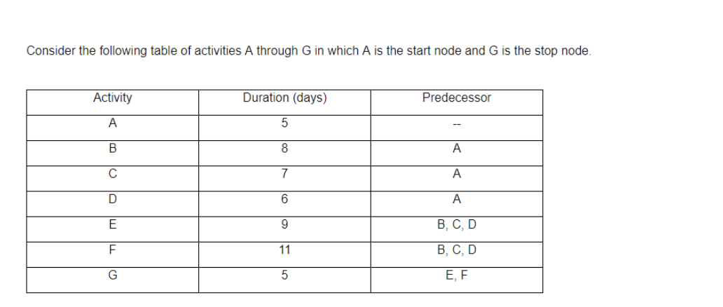 Consider the following table of activities A