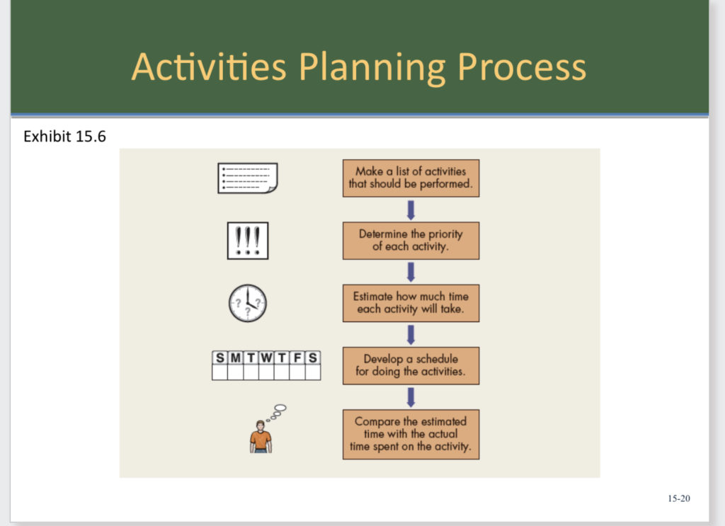 1. Explain the time management strategy 2.