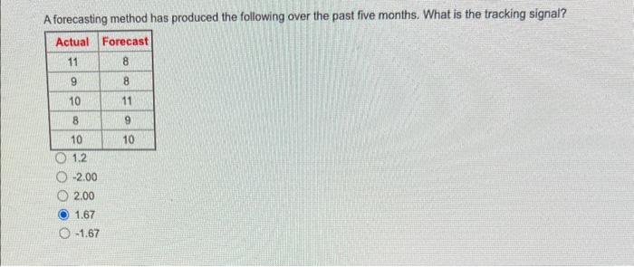 A forecasting method has produced the following