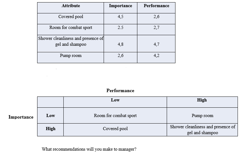 Attribute Importance Performance Covered pool 4,5