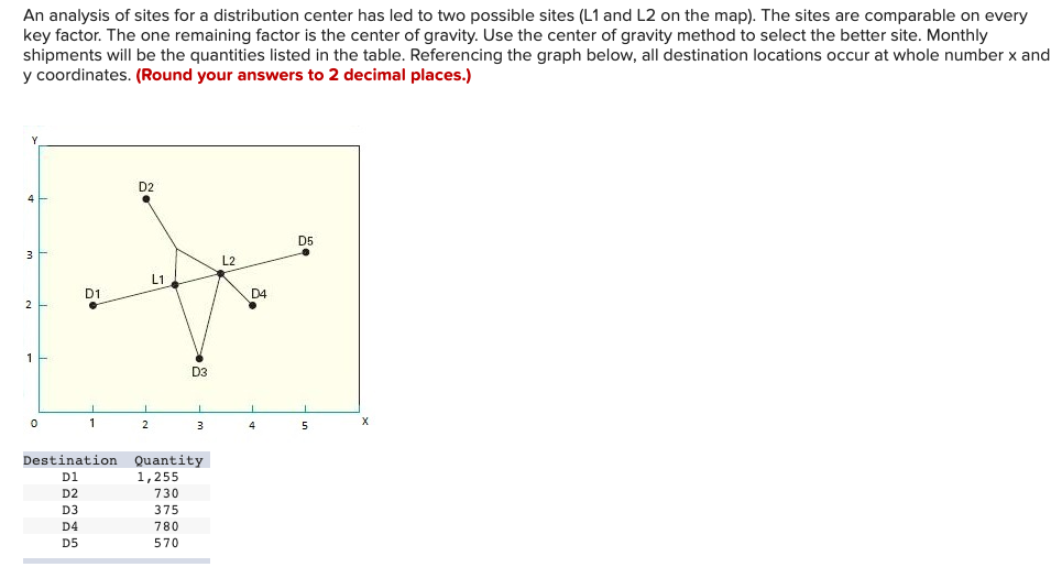 An analysis of sites for a distribution center