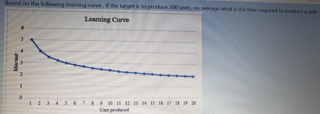 Based on the following learning curve , if the